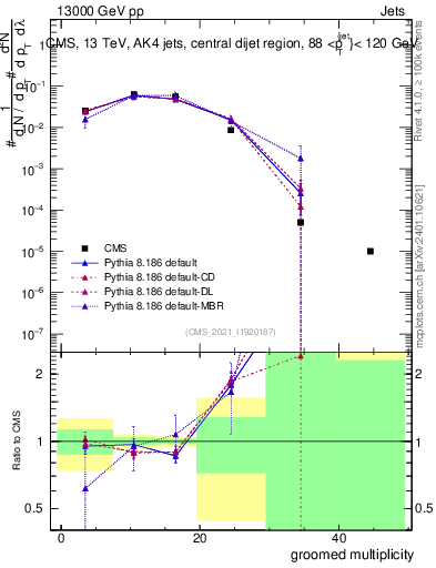 Plot of j.mult.g in 13000 GeV pp collisions