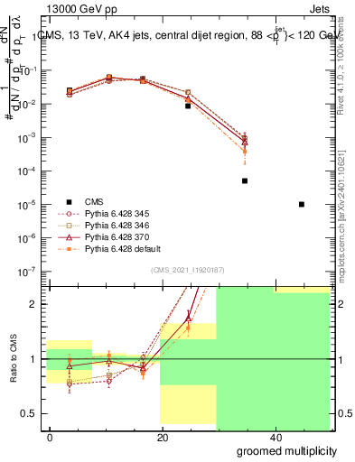 Plot of j.mult.g in 13000 GeV pp collisions