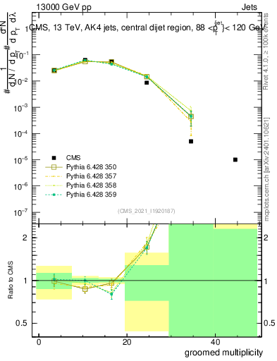 Plot of j.mult.g in 13000 GeV pp collisions