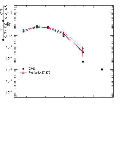 Plot of j.mult.g in 13000 GeV pp collisions