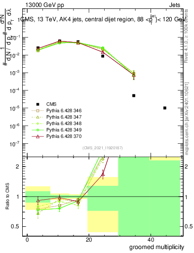 Plot of j.mult.g in 13000 GeV pp collisions