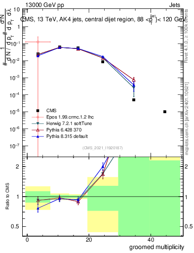 Plot of j.mult.g in 13000 GeV pp collisions