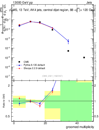 Plot of j.mult.g in 13000 GeV pp collisions
