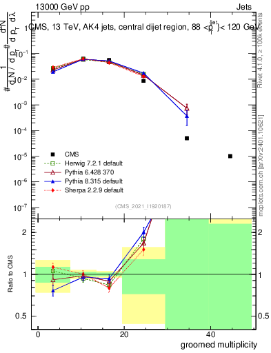 Plot of j.mult.g in 13000 GeV pp collisions