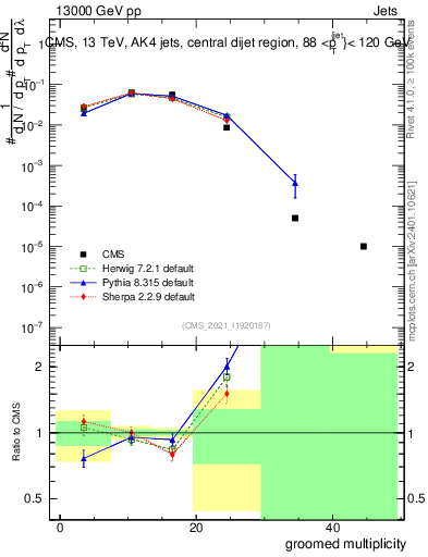 Plot of j.mult.g in 13000 GeV pp collisions