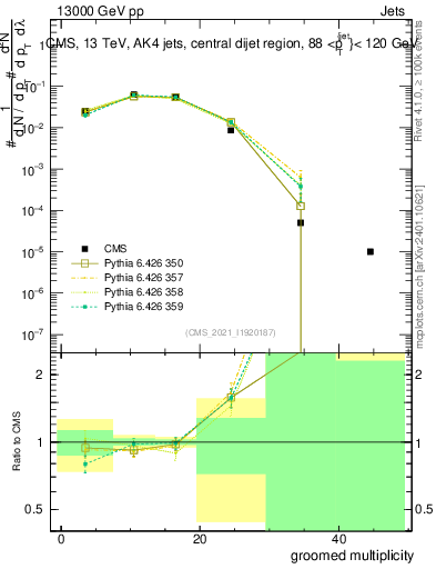 Plot of j.mult.g in 13000 GeV pp collisions