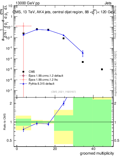 Plot of j.mult.g in 13000 GeV pp collisions