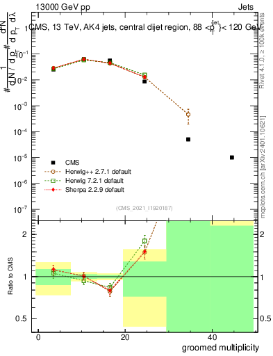 Plot of j.mult.g in 13000 GeV pp collisions