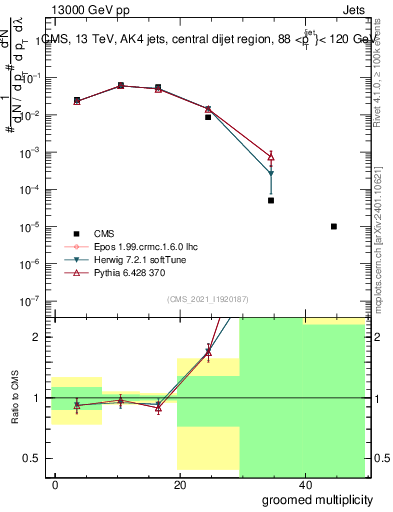 Plot of j.mult.g in 13000 GeV pp collisions