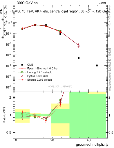 Plot of j.mult.g in 13000 GeV pp collisions