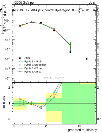 Plot of j.mult.g in 13000 GeV pp collisions