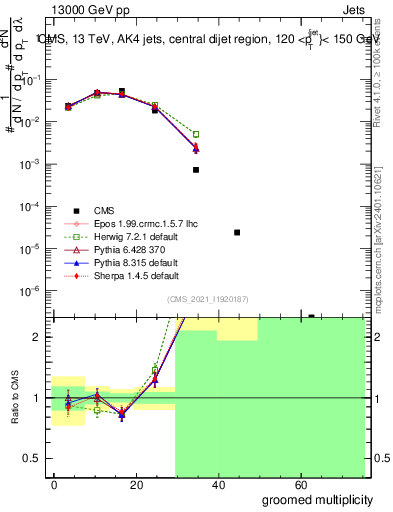 Plot of j.mult.g in 13000 GeV pp collisions