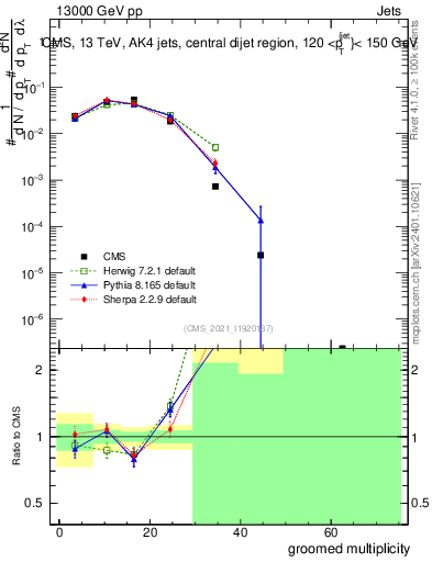 Plot of j.mult.g in 13000 GeV pp collisions