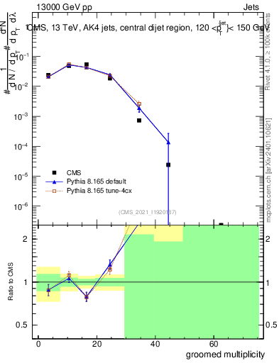 Plot of j.mult.g in 13000 GeV pp collisions