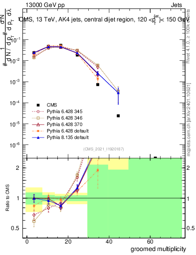 Plot of j.mult.g in 13000 GeV pp collisions