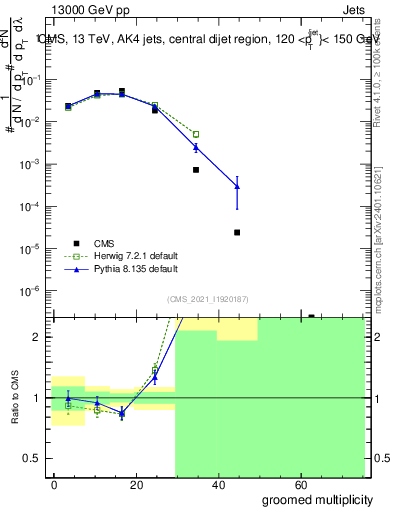 Plot of j.mult.g in 13000 GeV pp collisions
