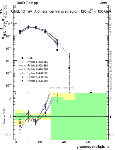 Plot of j.mult.g in 13000 GeV pp collisions