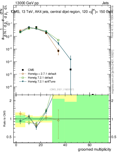 Plot of j.mult.g in 13000 GeV pp collisions