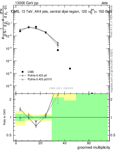 Plot of j.mult.g in 13000 GeV pp collisions