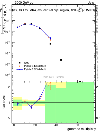 Plot of j.mult.g in 13000 GeV pp collisions