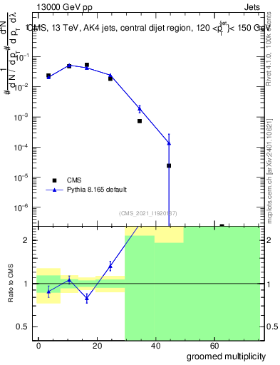 Plot of j.mult.g in 13000 GeV pp collisions