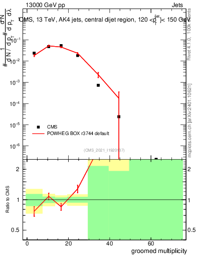 Plot of j.mult.g in 13000 GeV pp collisions