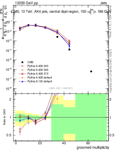 Plot of j.mult.g in 13000 GeV pp collisions