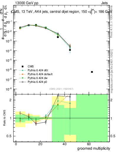 Plot of j.mult.g in 13000 GeV pp collisions