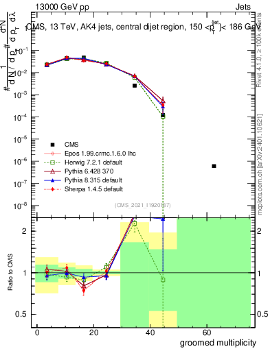 Plot of j.mult.g in 13000 GeV pp collisions