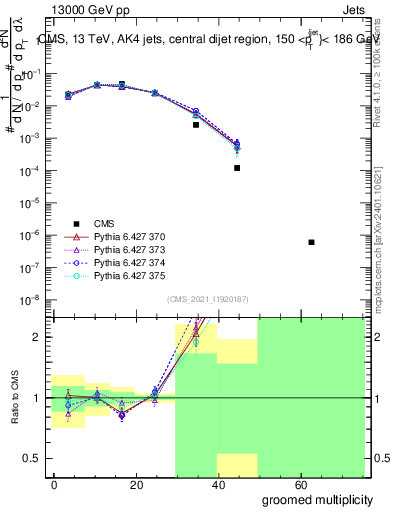 Plot of j.mult.g in 13000 GeV pp collisions