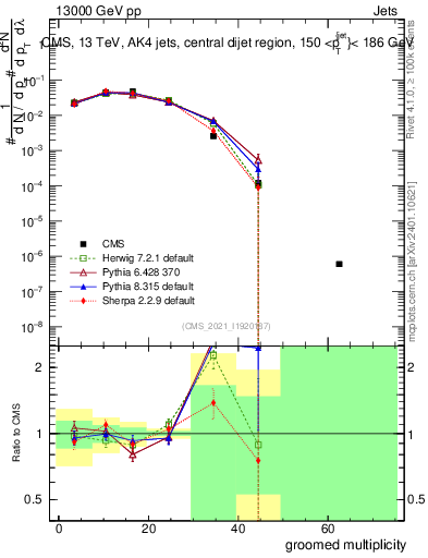 Plot of j.mult.g in 13000 GeV pp collisions