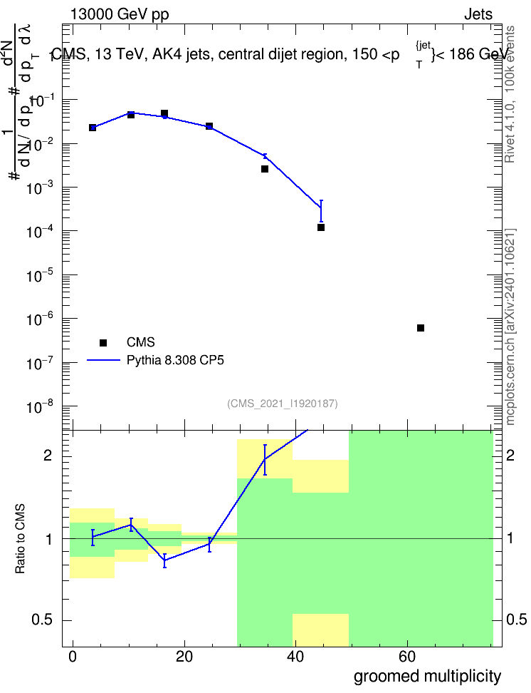 Plot of j.mult.g in 13000 GeV pp collisions