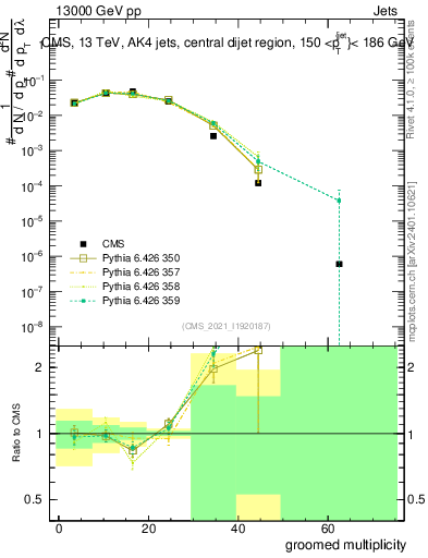 Plot of j.mult.g in 13000 GeV pp collisions