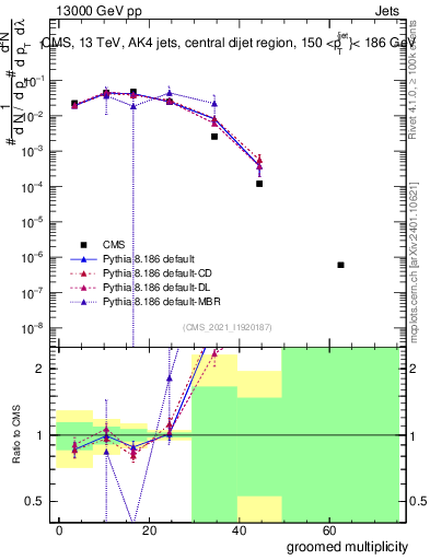 Plot of j.mult.g in 13000 GeV pp collisions