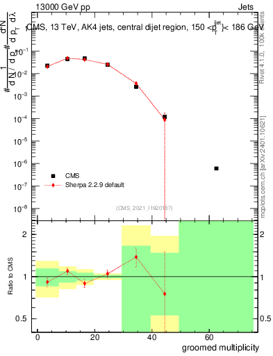 Plot of j.mult.g in 13000 GeV pp collisions