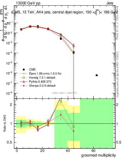 Plot of j.mult.g in 13000 GeV pp collisions