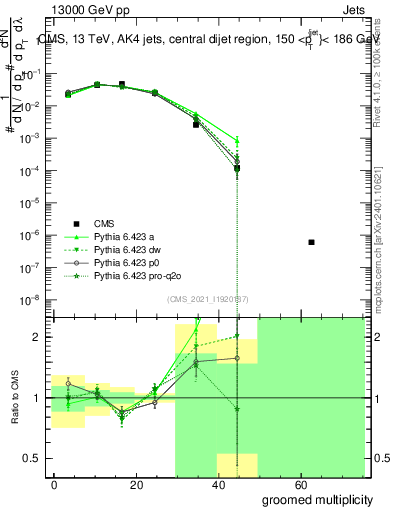Plot of j.mult.g in 13000 GeV pp collisions