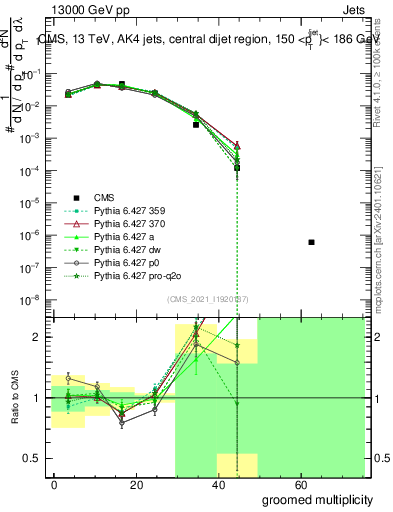 Plot of j.mult.g in 13000 GeV pp collisions