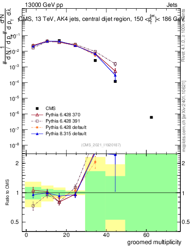 Plot of j.mult.g in 13000 GeV pp collisions