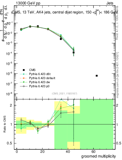 Plot of j.mult.g in 13000 GeV pp collisions