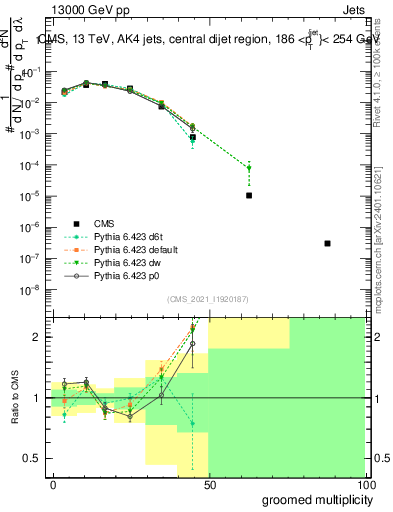 Plot of j.mult.g in 13000 GeV pp collisions