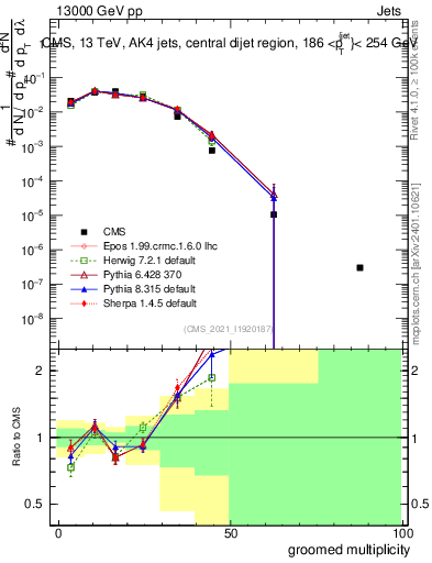 Plot of j.mult.g in 13000 GeV pp collisions