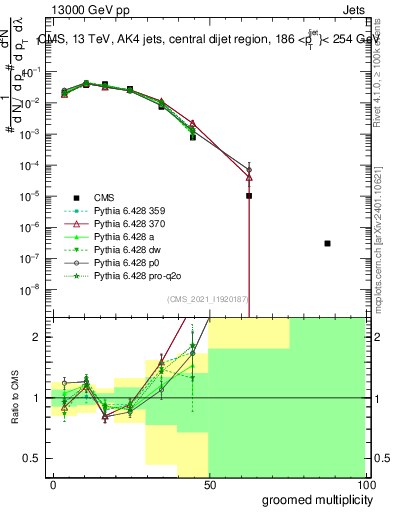 Plot of j.mult.g in 13000 GeV pp collisions