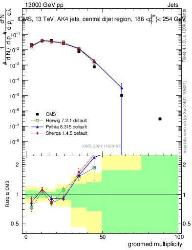 Plot of j.mult.g in 13000 GeV pp collisions