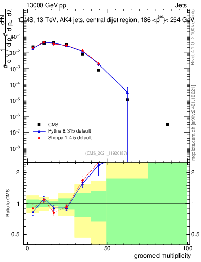 Plot of j.mult.g in 13000 GeV pp collisions