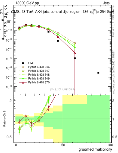 Plot of j.mult.g in 13000 GeV pp collisions