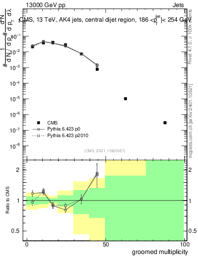 Plot of j.mult.g in 13000 GeV pp collisions