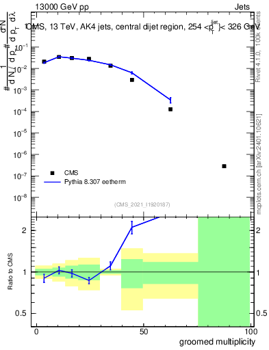 Plot of j.mult.g in 13000 GeV pp collisions