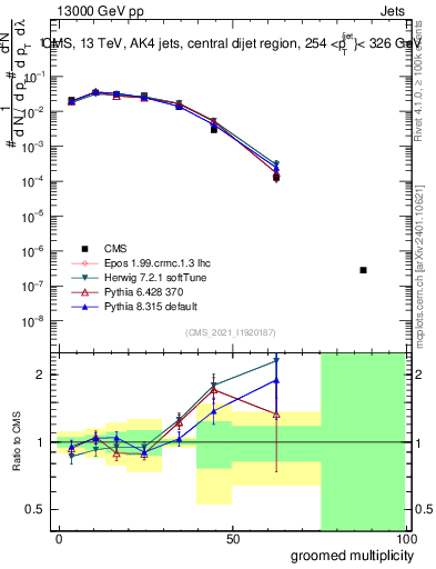 Plot of j.mult.g in 13000 GeV pp collisions