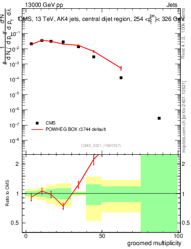 Plot of j.mult.g in 13000 GeV pp collisions